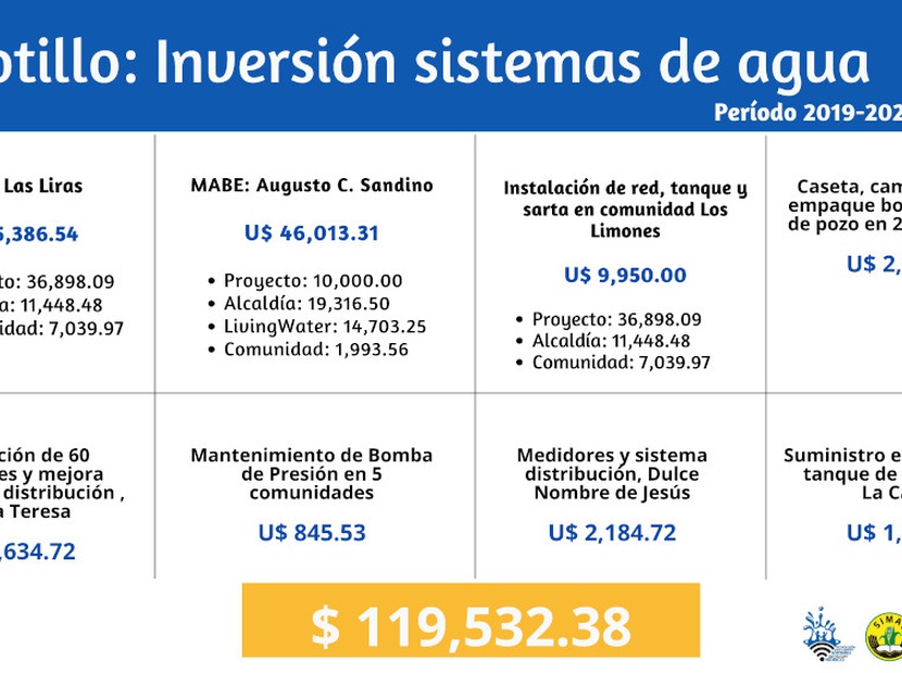 Inversión Agua