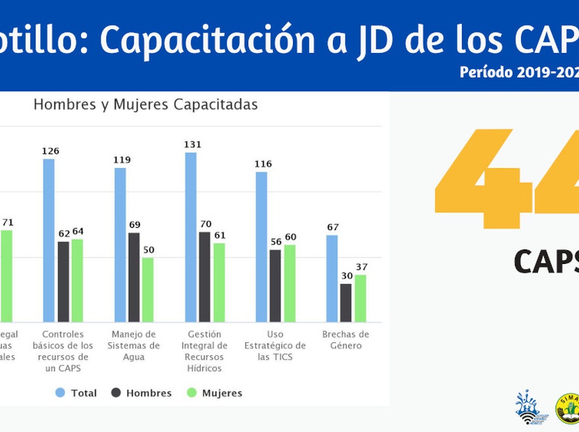 Capacitación Somotillo